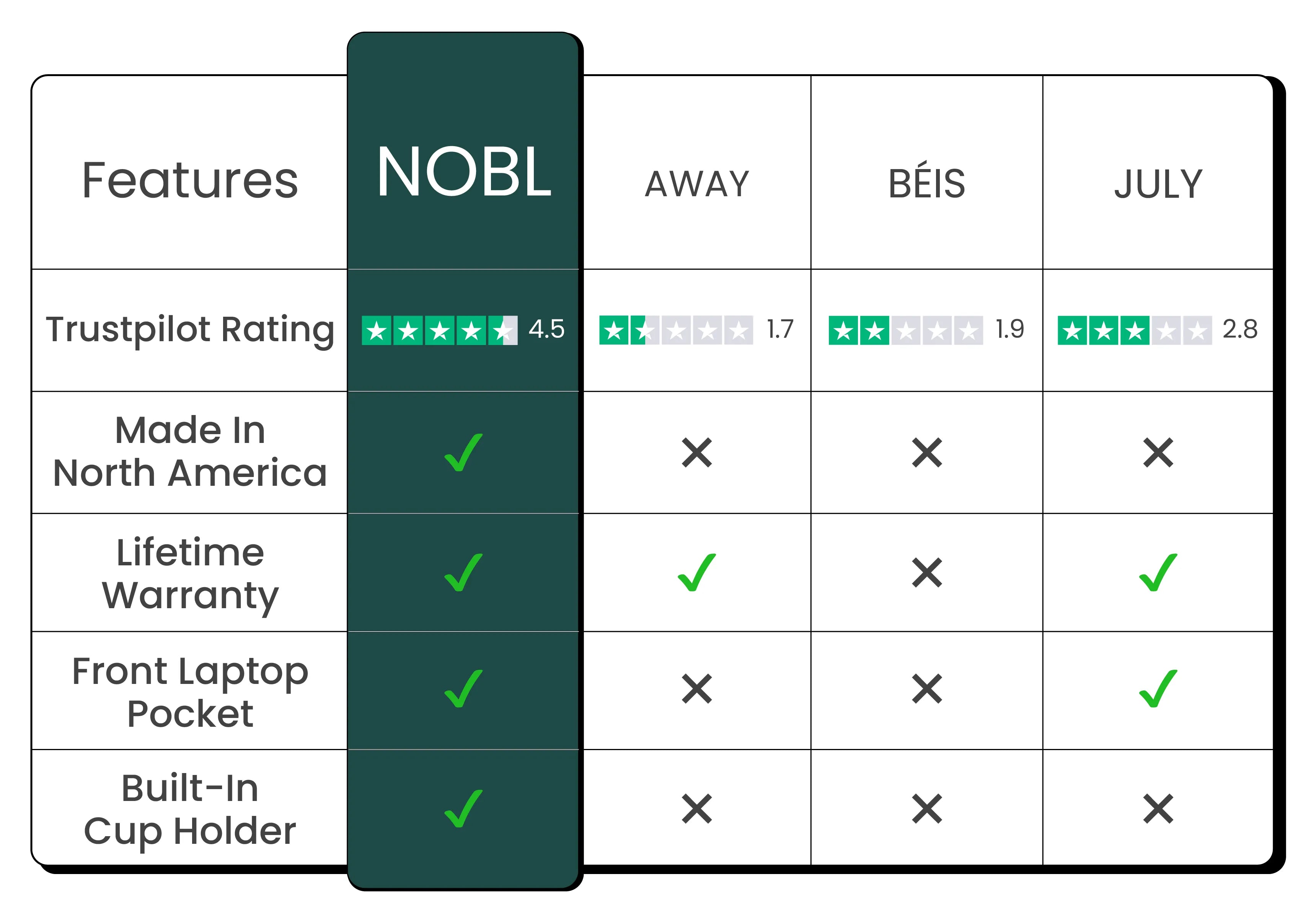 Nobl vs other comparison chart 