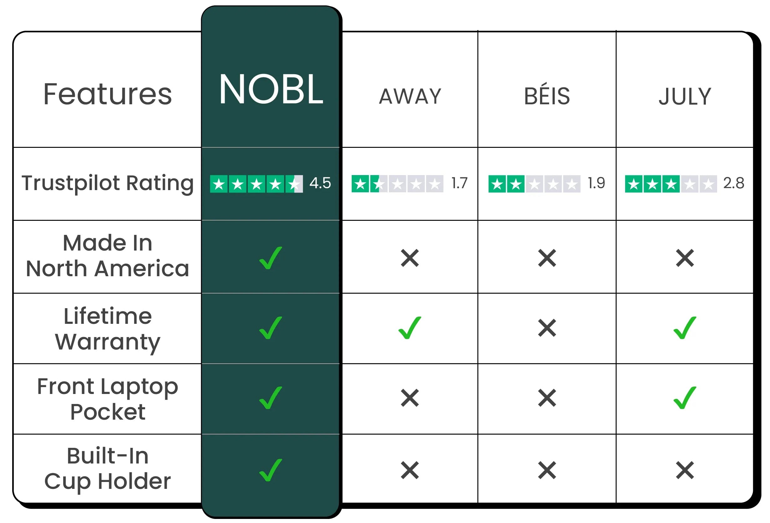 Nobl vs other comparison