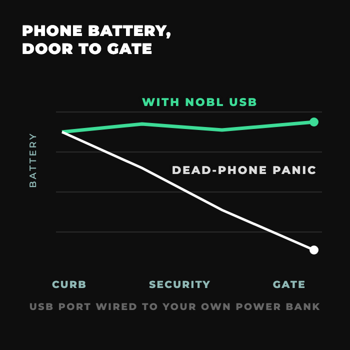 Chart: phone battery from curb to gate with the NOBL USB port